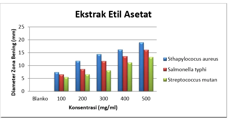 Gambar 4.10. Grafik Diameter Zona Bening Ekstrak Metanol 