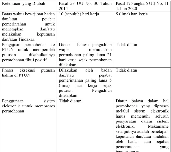 Tabel  1.  Perbedaan  Pengaturan  Terkait  Permohonan  Fiktif  Positif  dalam  UU  No