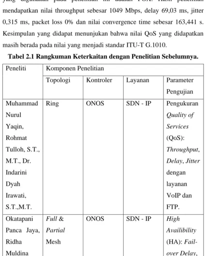 Tabel 2.1 Rangkuman Keterkaitan dengan Penelitian Sebelumnya. 