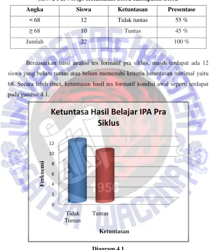 Grafik Distribusi Ketuntasan Hasil Belajar IPA pada Pra Siklus Siswa Kelas 