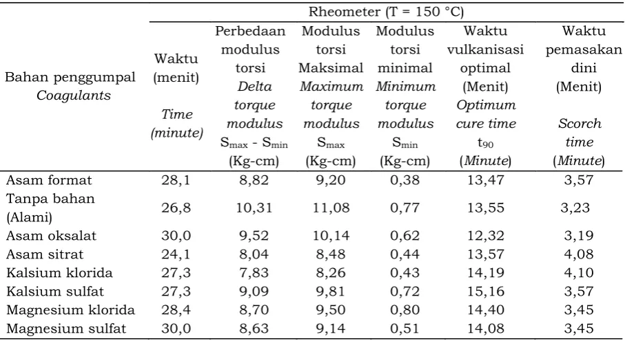 Tabel 4.   Karakteristik vulkanisasi kompon ASTM 2A Table 4. Vulcanization characteristics of ASTM 2A compound 