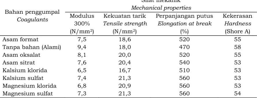Table 5  Physical properties of Vulcanized ASTM 2A 