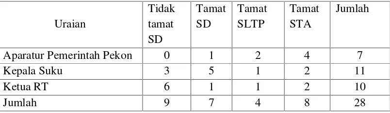 Tabel 4. Jumlah dan Tingkat Pendidikan Aparatur Pemerintahan Pekon, KepalaSuku dan Ketua RT.