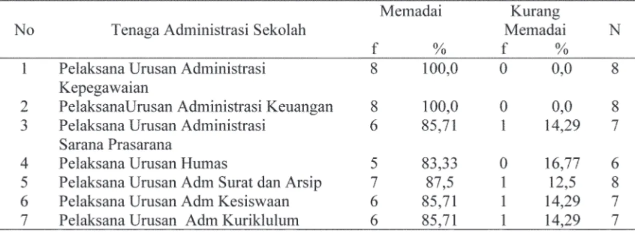 Tabel 14. Kompetensi Teknis Tenaga Administrasi Sekolah SMA/MA/SMK