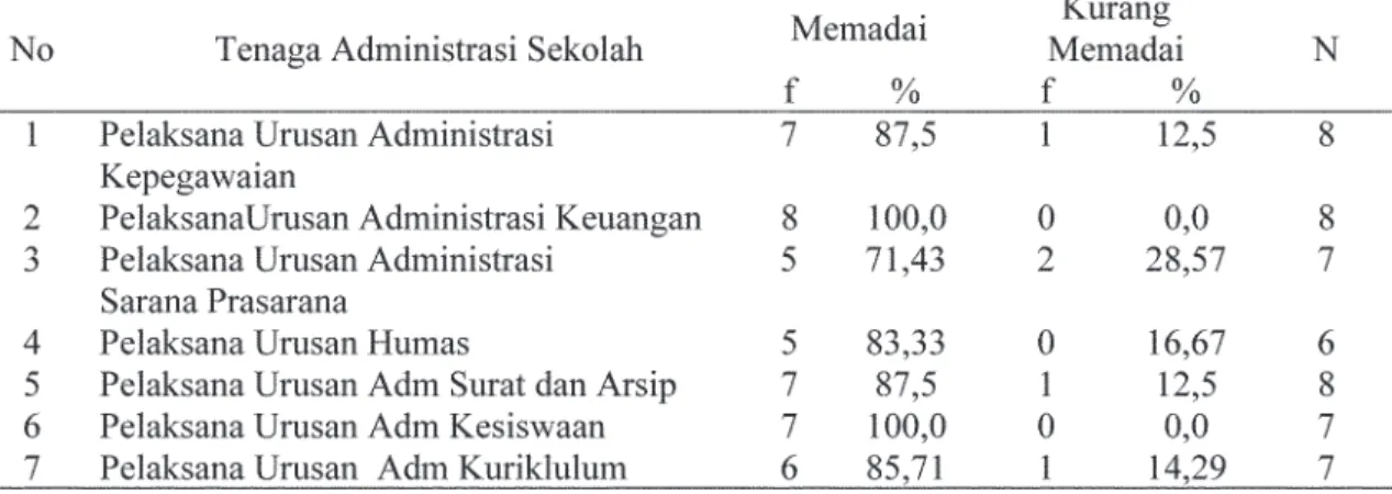 Tabel 12. Kompetensi Kepribadian Tenaga Administrasi Sekolah SMA/SMK
