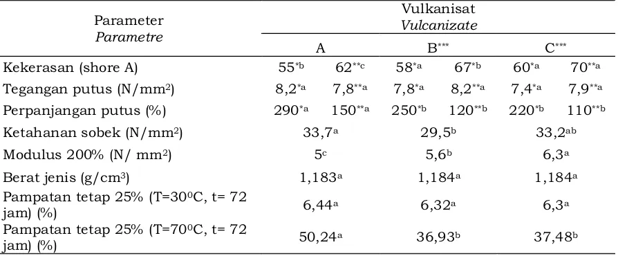 Tabel 2. Sifat fisika vulkanisat karet NBRTable 2. Physical properties of NBR vulcanizate 