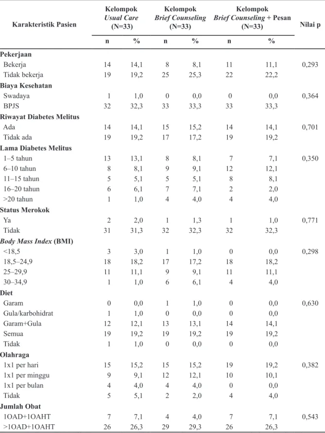 Tabel 1 Karakteristik Subjek Penelitian Pasien Diabetes Melitus-Hipertensi di RSUD Panembahan  Senopati Bantul Yogyakarta (Lanjutan)