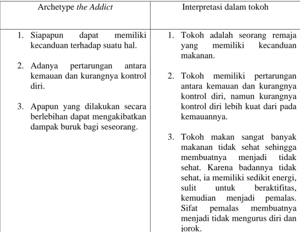Tabel 3.4. Interpretasi archetype 