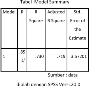 Tabel  Model Summary  Model  R  R  Square  Adjusted R Square  Std.  Error of  the  Estimate  1  .85 4 a .730  .719  3.57201        Sumber : data  diolah dengan SPSS Versi.20.0  Kepemimpinan kepala madrasah  dan budaya kerja islami secara  bersama-sama memp