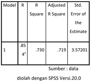 Tabel  Model Summary  Model  R  R  Square  Adjusted R Square  Std.  Error of  the  Estimate  1  .85 4 a .730  .719  3.57201        Sumber : data  diolah dengan SPSS Versi.20.0  Kepemimpinan  kepala  madrasah  dan budaya kerja islami secara  bersama-sama  m
