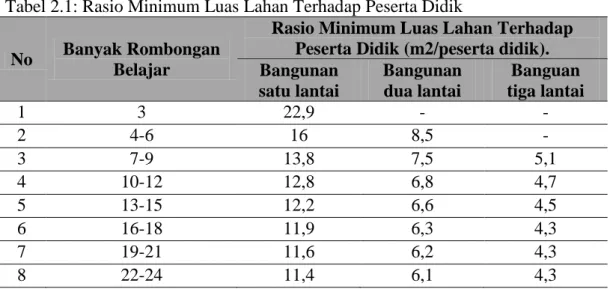 Tabel 2.1: Rasio Minimum Luas Lahan Terhadap Peserta Didik 