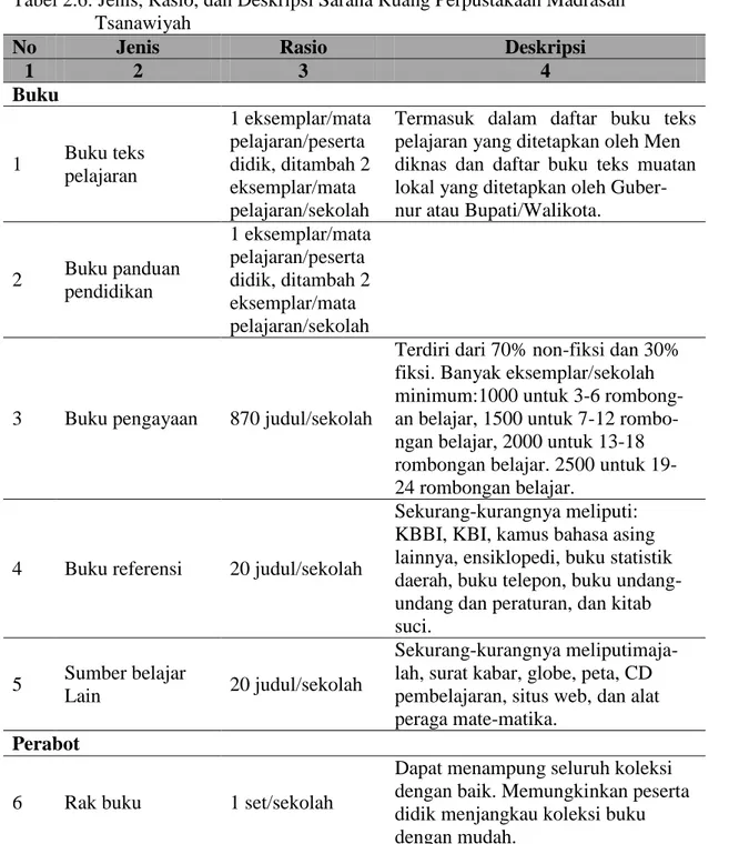 Tabel 2.6: Jenis, Rasio, dan Deskripsi Sarana Ruang Perpustakaan Madrasah   Tsanawiyah 