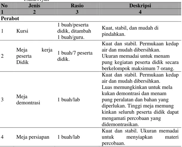 Tabel 2.7: Jenis, Rasio, dan Deskripsi Sarana Laboratorium IPA Madrasah   Tsanawiyah 
