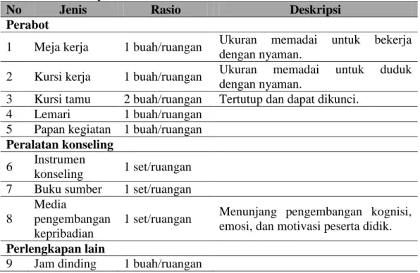 Tabel 2.12: Jenis, Rasio, dan Deskripsi Sarana Ruang Konseling Madrasah   Tsnawiyah 