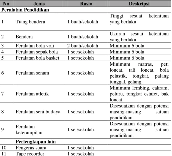 Tabel 2.17: Jenis, Rasio, Dan Deskripsi Sarana Tempat Bermain/Berolahraga  Madrasah Tsanawiyah