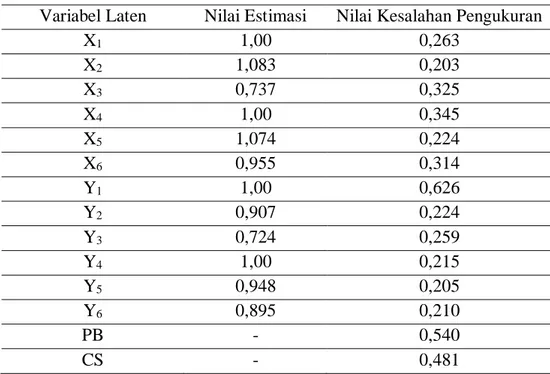 Tabel 2. Nilai Loading Factor Variabel Laten 