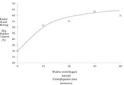 Gambar 4.  Pengaruh lama sentrifugasi terhadap kadar karet kering lateks pada dosis CMC  Figure    4
