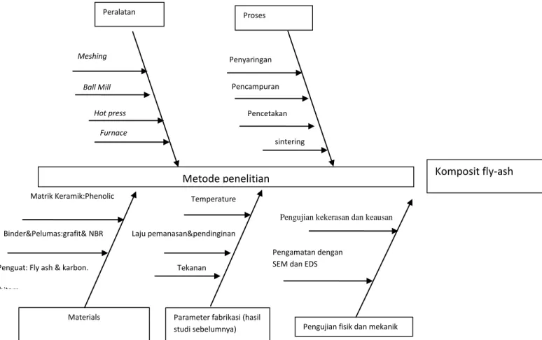 Gambar 3.1 Diagram fishbone metode penelitian kampas rem motor 