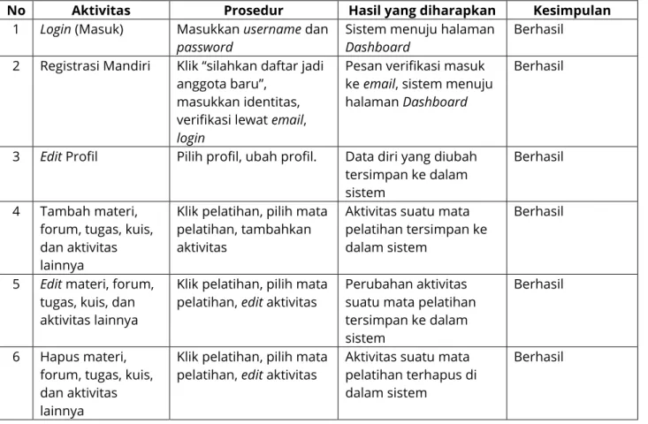 Tabel 3.  Pengujian Sistem Halaman Widyaiswara 