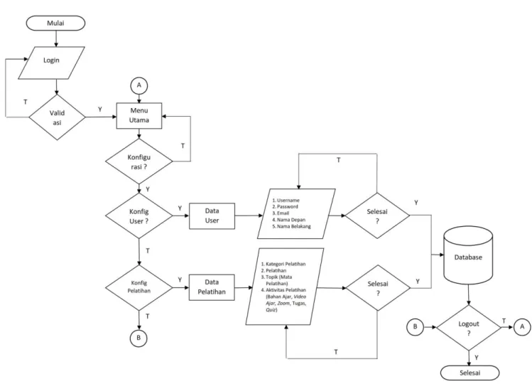 Gambar 4. Flowchart Sistem Usulan bagi Admin/Panitia