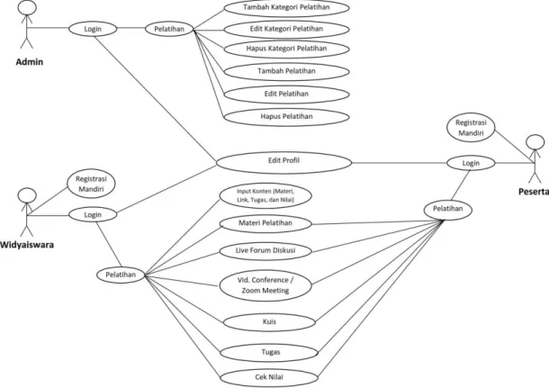 Gambar 7. Use Case Diagram