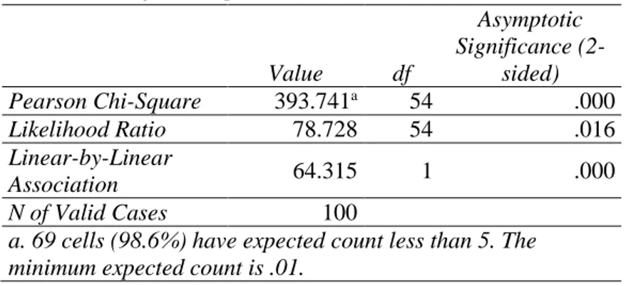 Tabel 4. Uji Chi - Square Indeks Prestasi Kumulatif (IPK) 