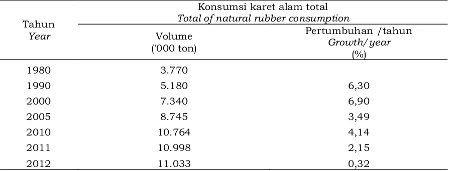 Tabel 1.  Perkembangan konsumsi karet alam dunia, 1980–2012 Table 1. Development of world natural rubber consumption, 1980 – 2012 