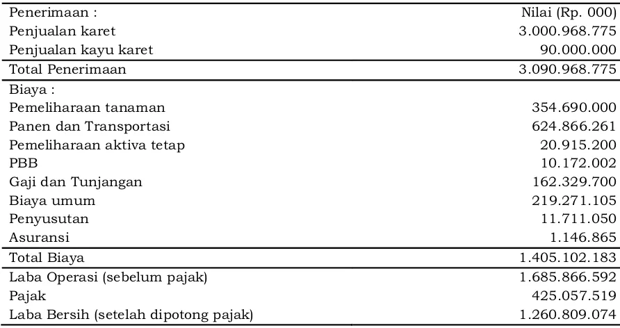 Tabel 5. Perhitungan laba rugi satu siklus usaha karet Table 5. Profil and loss calculation of one cycle rubber industry