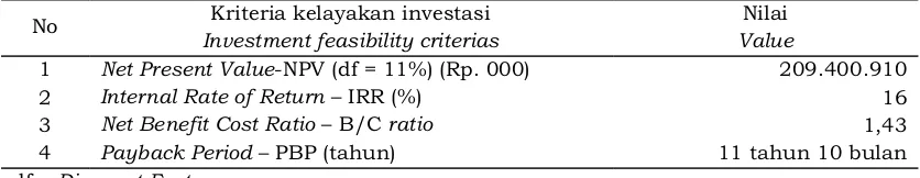 Table 8.Tabel 8. Nilai indikator kelayakan finansial pembangunan kebun karet Indicator value of financial feasibility in rubber plantation development 