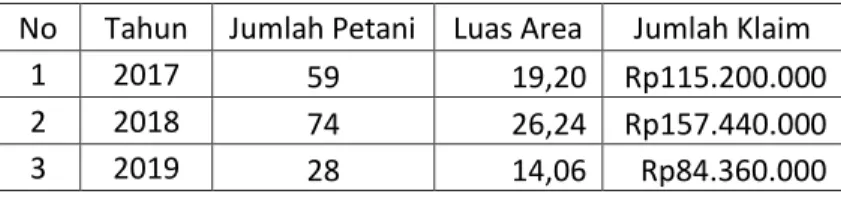 Tabel 5. Rekapitulasi Klaim AUTP pada 2017, 2018 dan 2019 di Nagori  Kandangan Kabupaten  Simalungun 