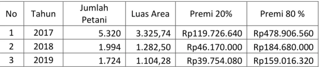 Tabel 6. Data Peserta AUTP di Kabupaten Simalungun Tiga Tahun  Terakhir 