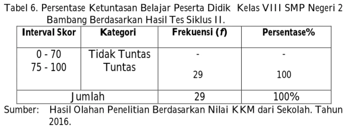 Tabel 6. Persentase Ketuntasan Belajar Peserta Didik  Kelas VIII SMP Negeri 2  Bambang Berdasarkan Hasil Tes Siklus II