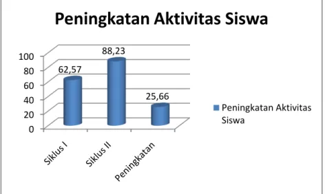 Grafik peningkatan aktivitas siswa siklus I dan siklus II. 