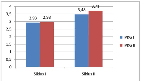 Grafik  peningkatan  kinerja  guru  dalam  menyusun  dan  melaksanakan  pembelajaran siklus I dan siklus II