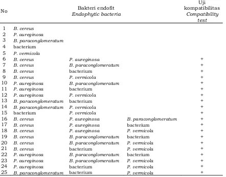 Tabel 2. Pengujian kompatibilitas terhadap 5 bakteri endofitTable 2. Compatibility test on 5 endophytic bacteria