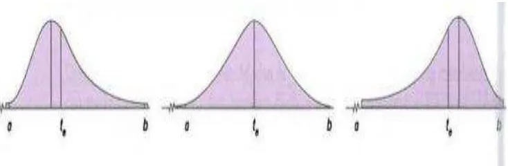 Gambar 2.4 Tiga macam kemungkinan hubungan antara a, b, m, dan    