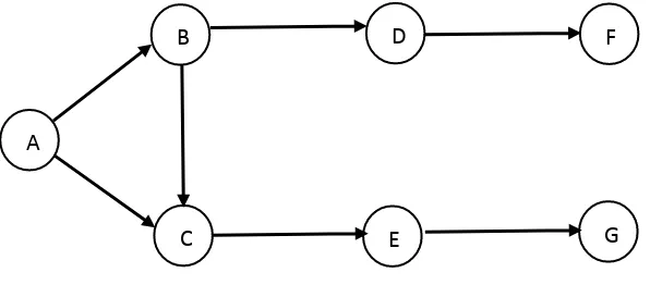 Gambar 2.12 Jaringan panah atau jaringan AOA. 