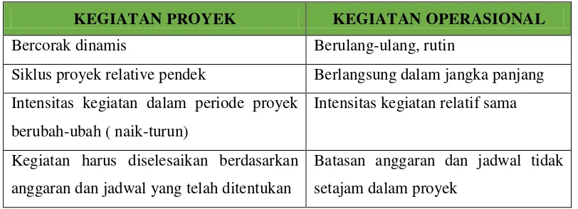 Tabel 2.1 Perbandingan kegiatan proyek dan kegiatan operasional. 