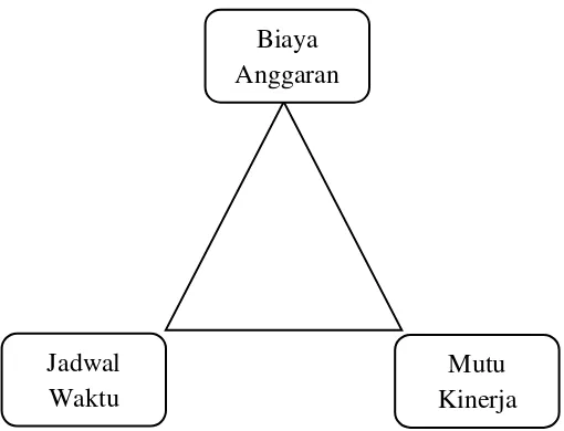 Gambar 2.1 Hubungan Triple Constrain (Iman Soeharto, 1999) 