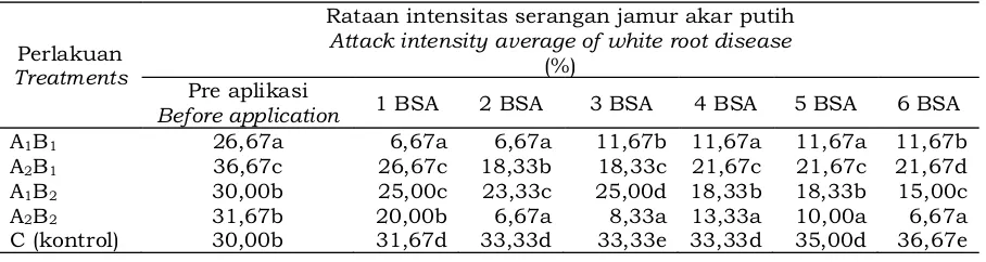 Table 1. Attack intensity average of white root disease before and after Endohevea biofungicide 