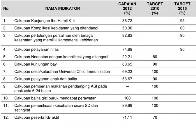 Tabel 5. Capaian Indikator SPM Kesehatan 2012 