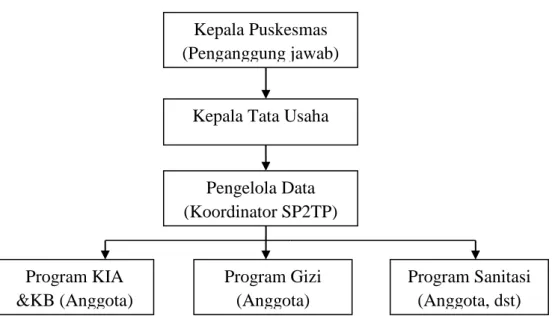 Gambar 5.1 Alur Struktur Organisasi SP2TP di Puskesmas 