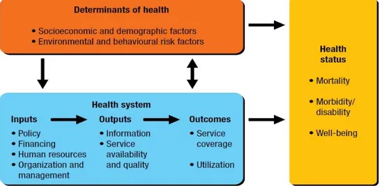 Gambar 2.1 Domain dari pengukuran  Sistem Informasi Kesehatan  