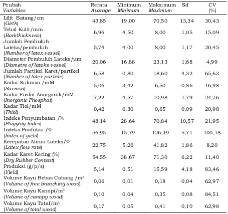 Tabel 1.  Analisis statistik 16 parameter tanaman hasil persilangan RRIM 600 x PN 1546Table 1