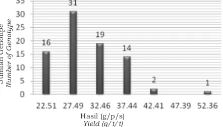 Gambar 1.   Kelas rata-rata hasil karet kering (g/p/s) dan frekuensi genotipe yang  diuji  Figure   1