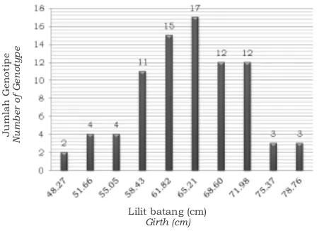 Tabel 2. Rata-rata Pertumbuhan lilit batang dari beberapa genotipe terpilih Table 2 .  Girth growth average of some selected genotypes 