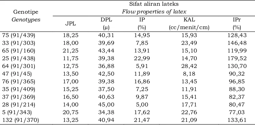 Table 7.Tabel 7. Sifat aliran lateks genotipe yang terseleksi  The flow properties of latex selected genotypes 
