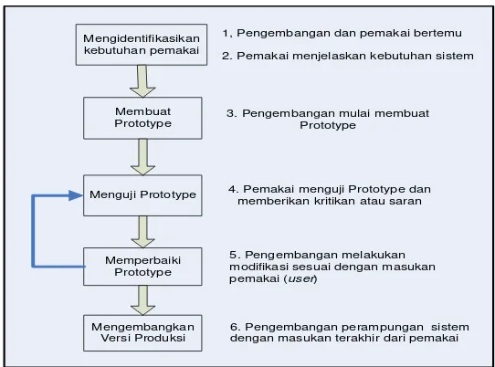 Gambar 3.2 Mekanisme Pengembangan Sistem dengan Prototype 