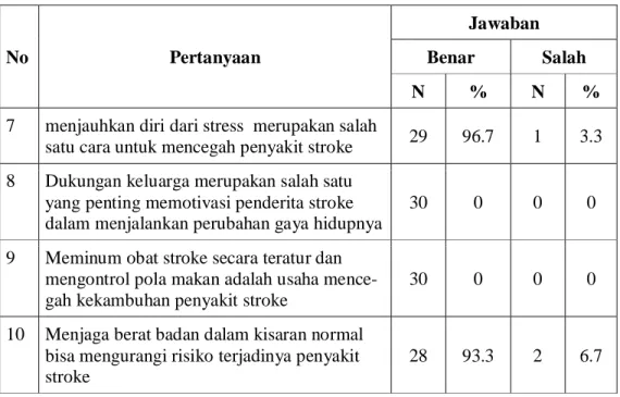 Tabel 5.5. Distribusi Pasangan Penderita Stroke  Berdasarkan   Kategori Sikap 
