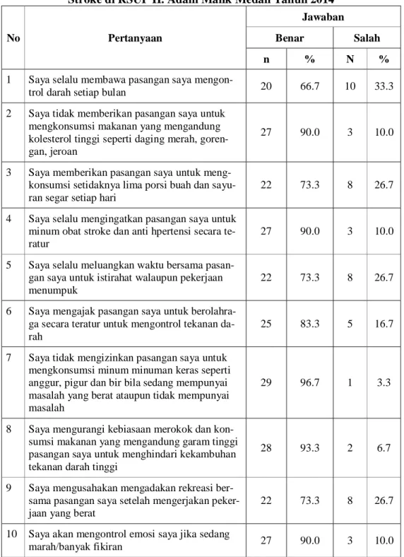 Tabel 5.6. Distribusi Perilaku Pasangan Penderita Stroke tentang Penyakit  Stroke di RSUP H